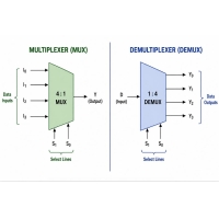 Multiplexer vs Demultiplexer: desberdintasunak, motak eta aplikazio errealak